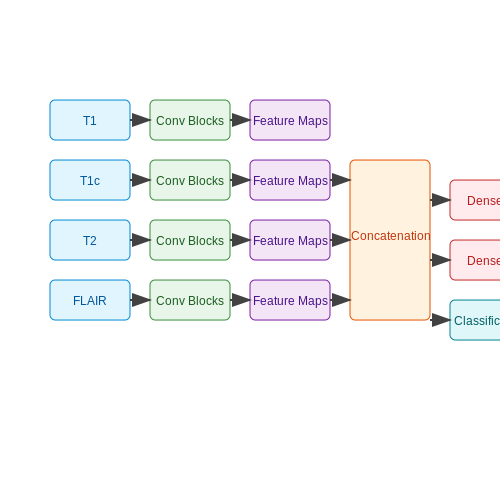 Detecting Tumors in Radiology Scans – Healthcare Diagnostics with CNNs – Tutorial Diagram