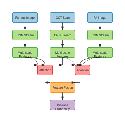 Classifying Retinal Diseases in Ophthalmology – Healthcare Diagnostics with CNNs – Tutorial Diagram