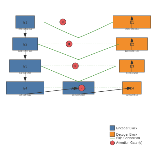 Segmenting Pathologies in Histopathology Images – Healthcare Diagnostics with CNNs – Tutorial Diagram