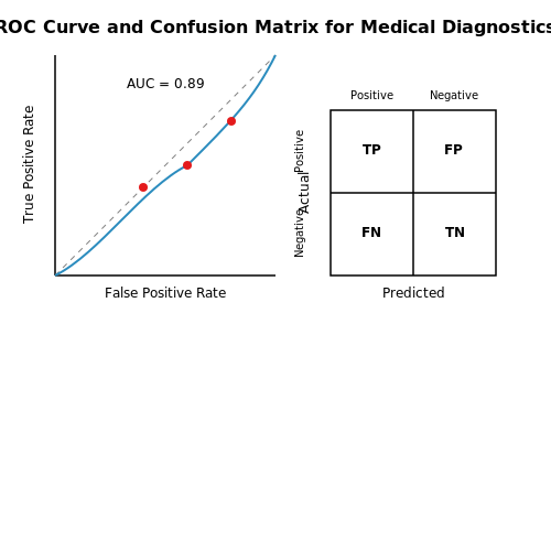Metrics for Evaluating Diagnostic Performance – Healthcare Diagnostics with CNNs – Tutorial Diagram