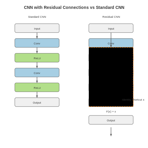 Addressing Overfitting in Medical Datasets – Healthcare Diagnostics with CNNs – Tutorial Diagram