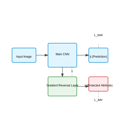 Bias and Fairness in Diagnostic Models – Healthcare Diagnostics with CNNs – Tutorial Diagram