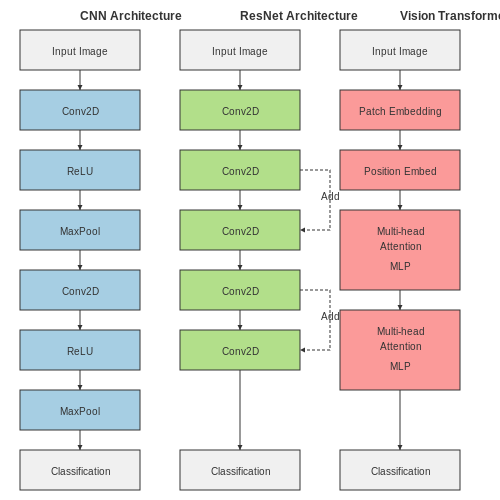 Deep Learning Architectures (CNN, ResNet, Vision Transformers) – Cancer Detection Using Histopathology Images – Tutorial Diagram Deep Learning Architectures (CNN, ResNet, Vision Transformers) – Cancer Detection Using Histopathology Images – Tutorial Diagram