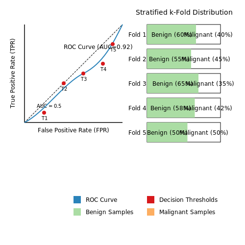 Cross-Validation and Performance Metrics – Cancer Detection Using Histopathology Images – Tutorial Diagram Cross-Validation and Performance Metrics – Cancer Detection Using Histopathology Images – Tutorial Diagram
