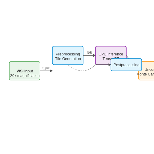 Integration with Clinical Workflows – Cancer Detection Using Histopathology Images – Tutorial Diagram Integration with Clinical Workflows – Cancer Detection Using Histopathology Images – Tutorial Diagram