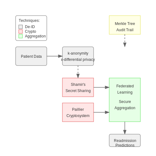 Privacy Concerns and Data Security – Predicting Patient Readmission Rates – Tutorial Diagram Privacy Concerns and Data Security – Predicting Patient Readmission Rates – Tutorial Diagram