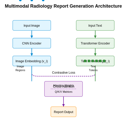 Multimodal Learning: Combining Images and Text – AI for Radiology Report Generation – Tutorial Diagram Multimodal Learning: Combining Images and Text – AI for Radiology Report Generation – Tutorial Diagram