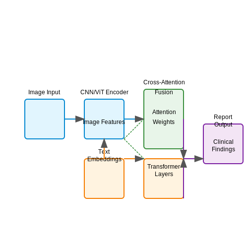 Fine-Tuning Pre-Trained Models for Radiology Applications – AI for Radiology Report Generation – Tutorial Diagram Fine-Tuning Pre-Trained Models for Radiology Applications – AI for Radiology Report Generation – Tutorial Diagram