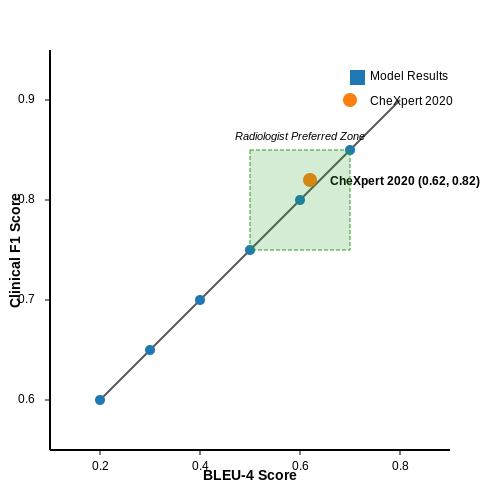 Clinical Accuracy vs. Linguistic Quality Metrics – AI for Radiology Report Generation – Tutorial Diagram Clinical Accuracy vs. Linguistic Quality Metrics – AI for Radiology Report Generation – Tutorial Diagram