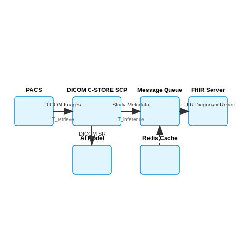 Integration with Radiology Workflow Systems – AI for Radiology Report Generation – Tutorial Diagram Integration with Radiology Workflow Systems – AI for Radiology Report Generation – Tutorial Diagram