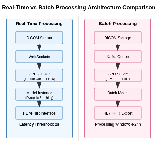 Real-Time vs. Batch Processing Considerations – AI for Radiology Report Generation – Tutorial Diagram Real-Time vs. Batch Processing Considerations – AI for Radiology Report Generation – Tutorial Diagram
