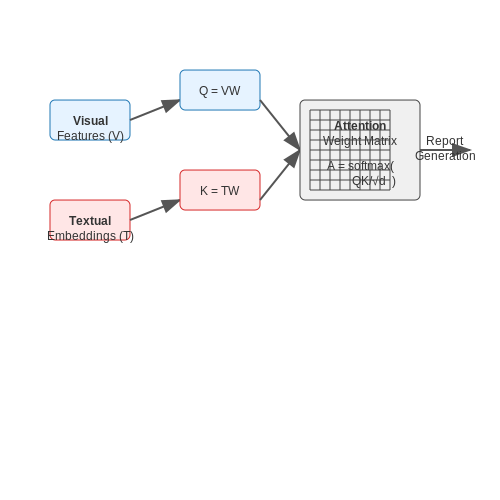 Explainability and Trust in AI-Generated Reports – AI for Radiology Report Generation – Tutorial Diagram Explainability and Trust in AI-Generated Reports – AI for Radiology Report Generation – Tutorial Diagram