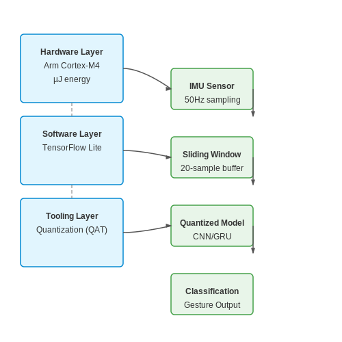 TinyML on Arduino for Gesture Detection – AI Tutorial Image