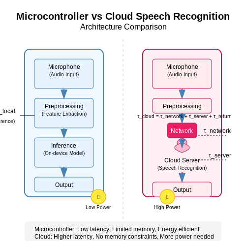 Deploying Speech Recognition on Microcontrollers – AI Tutorial Image