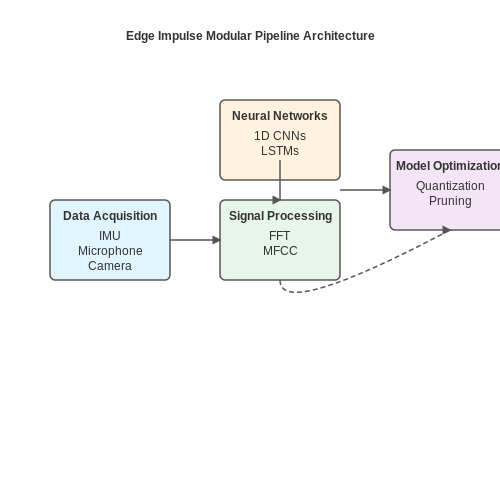 Edge Impulse for TinyML Model Training – AI Tutorial Image