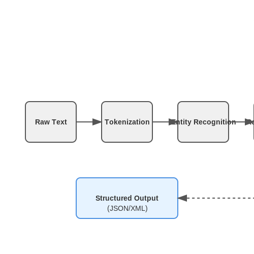 Role of NLP in Parsing and Understanding Resumes – Natural Language Processing for Resume Screening – Tutorial Diagram