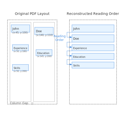 Text Extraction from PDFs and Other Formats – Natural Language Processing for Resume Screening – Tutorial Diagram