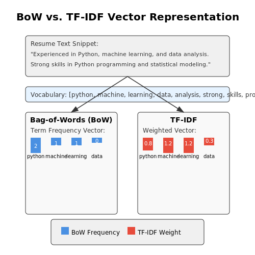 Bag-of-Words and TF-IDF for Resume Text – Natural Language Processing for Resume Screening – Tutorial Diagram
