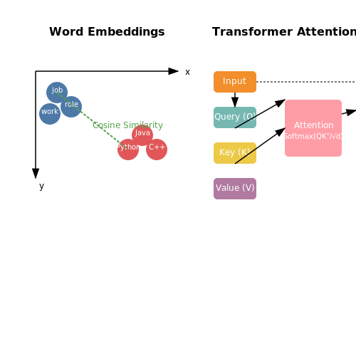Word Embeddings and Contextual Representations – Natural Language Processing for Resume Screening – Tutorial Diagram