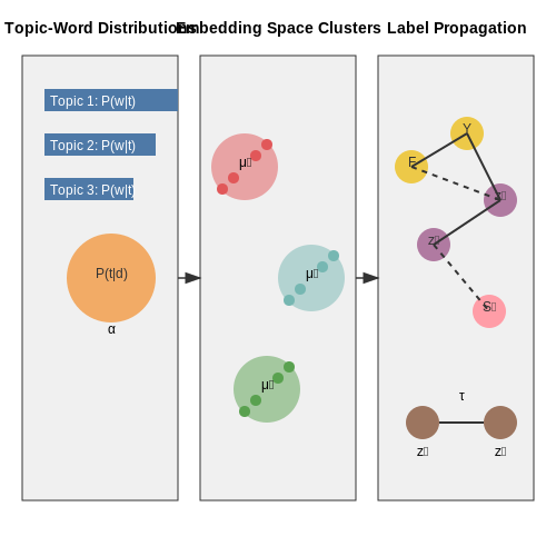 Unsupervised and Semi-Supervised Approaches – Natural Language Processing for Resume Screening – Tutorial Diagram