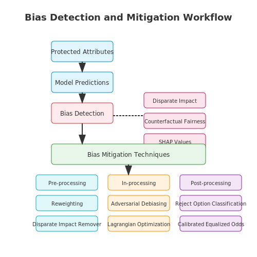 Bias Detection and Mitigation Strategies – Natural Language Processing for Resume Screening – Tutorial Diagram
