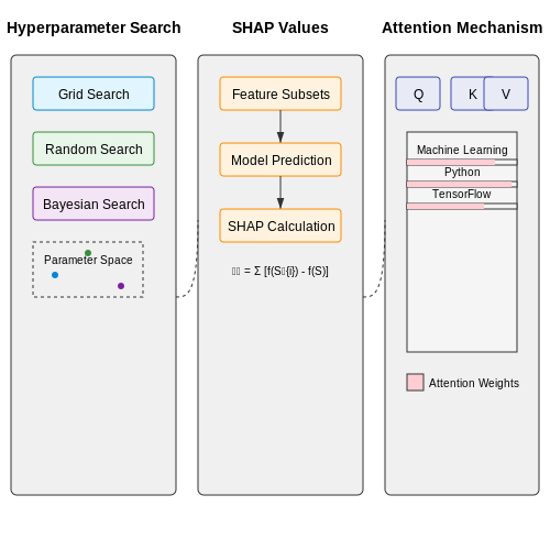 Hyperparameter Tuning and Model Interpretability – Natural Language Processing for Resume Screening – Tutorial Diagram