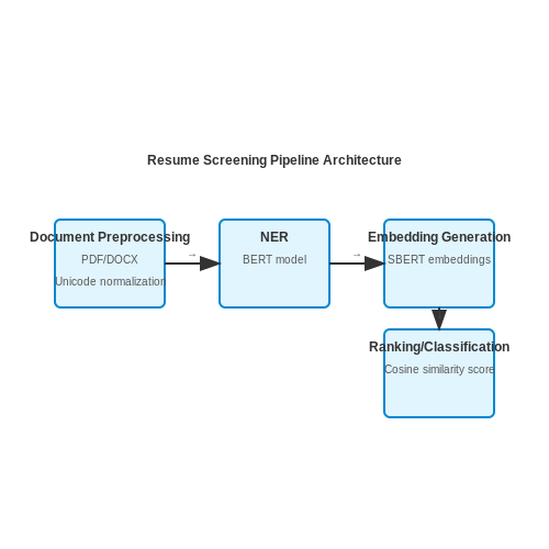 Building an End-to-End Resume Screening Pipeline – Natural Language Processing for Resume Screening – Tutorial Diagram