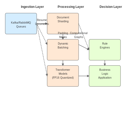 Scalability and Real-Time Processing Considerations – Natural Language Processing for Resume Screening – Tutorial Diagram