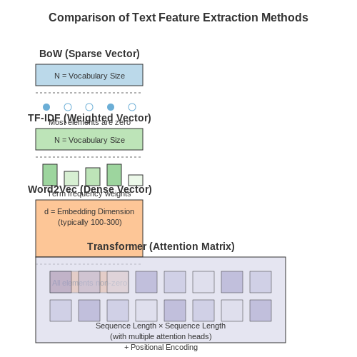 Feature Extraction Methods – Text Classification for Support Ticket Routing – Tutorial Diagram Feature Extraction Methods – Text Classification for Support Ticket Routing – Tutorial Diagram