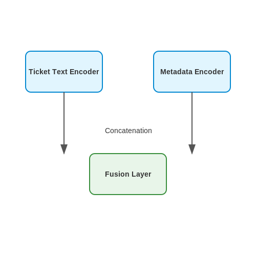 Model Selection and Architecture – Text Classification for Support Ticket Routing – Tutorial Diagram Model Selection and Architecture – Text Classification for Support Ticket Routing – Tutorial Diagram