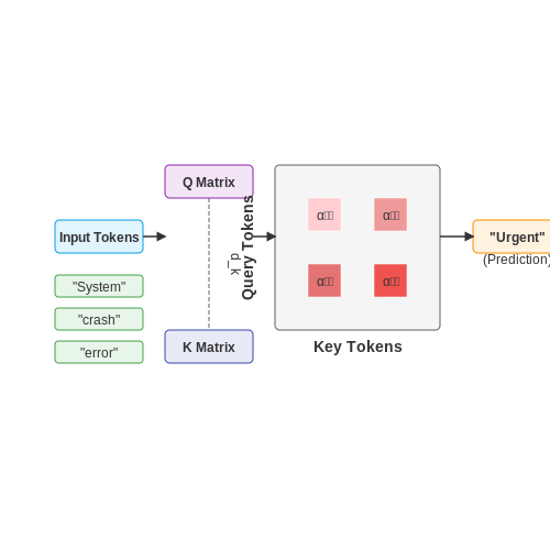 Interpretability and Explainability – Text Classification for Support Ticket Routing – Tutorial Diagram Interpretability and Explainability – Text Classification for Support Ticket Routing – Tutorial Diagram