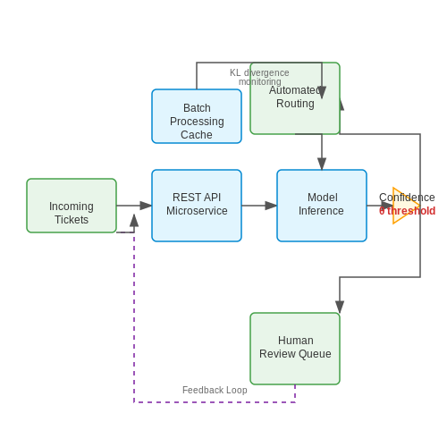 Integrating the Model into Support Systems – Text Classification for Support Ticket Routing – Tutorial Diagram Integrating the Model into Support Systems – Text Classification for Support Ticket Routing – Tutorial Diagram