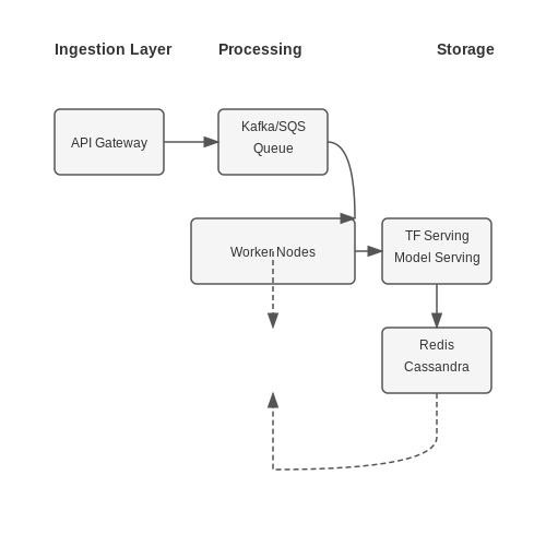Scaling for High-Volume Ticket Routing – Text Classification for Support Ticket Routing – Tutorial Diagram Scaling for High-Volume Ticket Routing – Text Classification for Support Ticket Routing – Tutorial Diagram