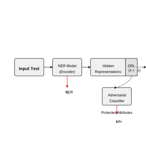 Bias Mitigation in Legal NER Models – Using NER for Legal Document Tagging – Tutorial Diagram Bias Mitigation in Legal NER Models – Using NER for Legal Document Tagging – Tutorial Diagram