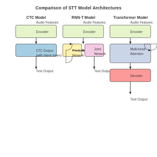 Speech-to-Text Conversion Models – Voice Command Recognition for Smart Homes – Tutorial Diagram Speech-to-Text Conversion Models – Voice Command Recognition for Smart Homes – Tutorial Diagram