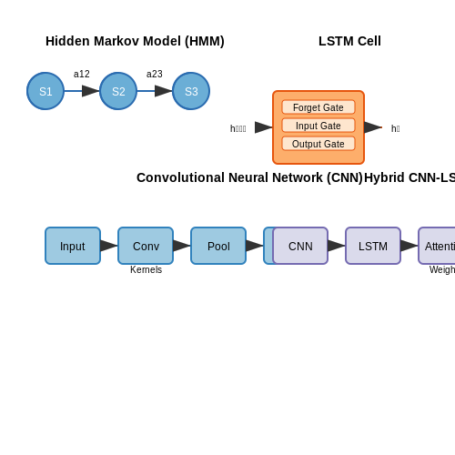 Supervised Learning Approaches (HMMs, CNNs, RNNs) – Voice Command Recognition for Smart Homes – Tutorial Diagram Supervised Learning Approaches (HMMs, CNNs, RNNs) – Voice Command Recognition for Smart Homes – Tutorial Diagram