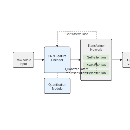 End-to-End Deep Learning Models (Transformers, Wav2Vec) – Voice Command Recognition for Smart Homes – Tutorial Diagram End-to-End Deep Learning Models (Transformers, Wav2Vec) – Voice Command Recognition for Smart Homes – Tutorial Diagram
