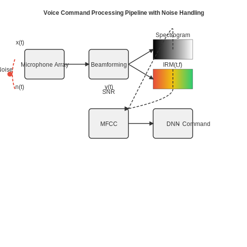 Handling Ambiguity and Noise in Voice Commands – Voice Command Recognition for Smart Homes – Tutorial Diagram Handling Ambiguity and Noise in Voice Commands – Voice Command Recognition for Smart Homes – Tutorial Diagram