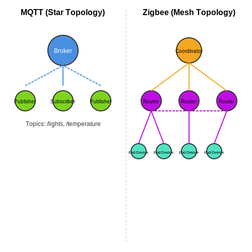 IoT Communication Protocols (MQTT, Zigbee) – Voice Command Recognition for Smart Homes – Tutorial Diagram IoT Communication Protocols (MQTT, Zigbee) – Voice Command Recognition for Smart Homes – Tutorial Diagram