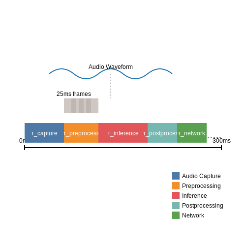 Real-Time Processing and Latency Constraints – Voice Command Recognition for Smart Homes – Tutorial Diagram Real-Time Processing and Latency Constraints – Voice Command Recognition for Smart Homes – Tutorial Diagram