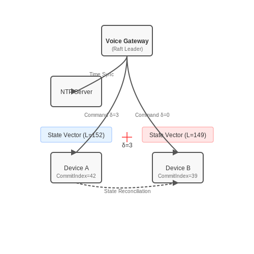 Multi-Device Synchronization and Control – Voice Command Recognition for Smart Homes – Tutorial Diagram Multi-Device Synchronization and Control – Voice Command Recognition for Smart Homes – Tutorial Diagram