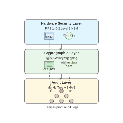 Data Encryption and Secure Storage – Voice Command Recognition for Smart Homes – Tutorial Diagram Data Encryption and Secure Storage – Voice Command Recognition for Smart Homes – Tutorial Diagram