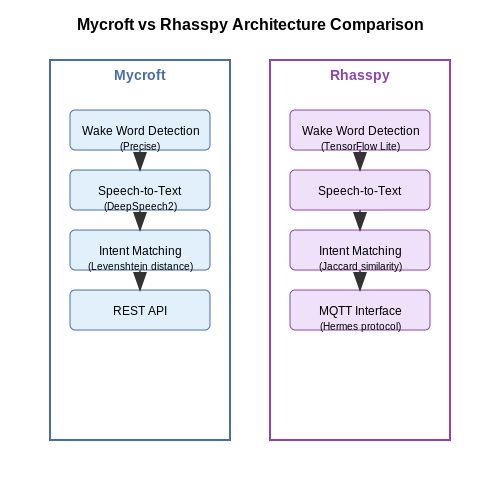 Open-Source Alternatives (Mycroft, Rhasspy) – Voice Command Recognition for Smart Homes – Tutorial Diagram Open-Source Alternatives (Mycroft, Rhasspy) – Voice Command Recognition for Smart Homes – Tutorial Diagram