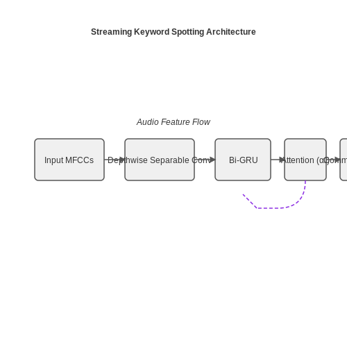Custom Voice Command Systems for Niche Applications – Voice Command Recognition for Smart Homes – Tutorial Diagram Custom Voice Command Systems for Niche Applications – Voice Command Recognition for Smart Homes – Tutorial Diagram