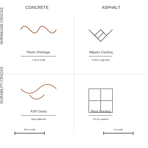 Common Types of Cracks in Concrete and Asphalt – Crack Detection in Infrastructure Using Vision AI – Tutorial Diagram Common Types of Cracks in Concrete and Asphalt – Crack Detection in Infrastructure Using Vision AI – Tutorial Diagram