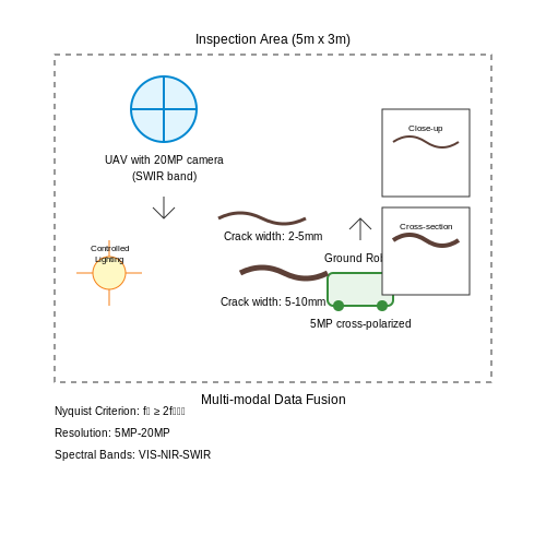 Dataset Collection and Annotation Best Practices – Crack Detection in Infrastructure Using Vision AI – Tutorial Diagram Dataset Collection and Annotation Best Practices – Crack Detection in Infrastructure Using Vision AI – Tutorial Diagram