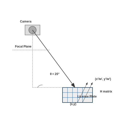Camera Setup and Image Capture – License Plate Recognition System – Tutorial Diagram Camera Setup and Image Capture – License Plate Recognition System – Tutorial Diagram