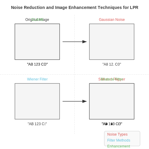 Noise Reduction and Image Enhancement – License Plate Recognition System – Tutorial Diagram Noise Reduction and Image Enhancement – License Plate Recognition System – Tutorial Diagram