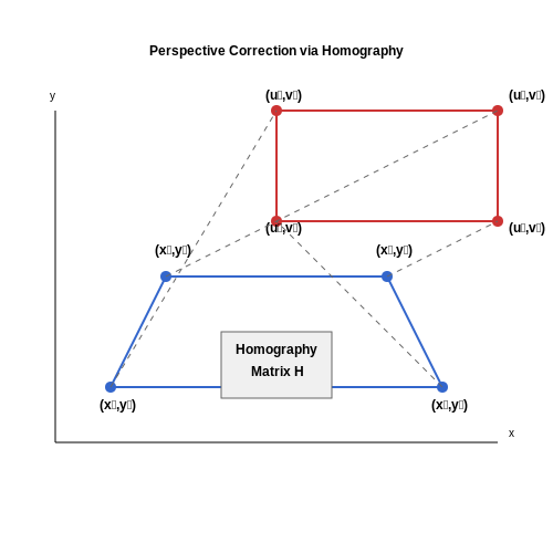 Perspective Correction and Region of Interest (ROI) Extraction – License Plate Recognition System – Tutorial Diagram Perspective Correction and Region of Interest (ROI) Extraction – License Plate Recognition System – Tutorial Diagram