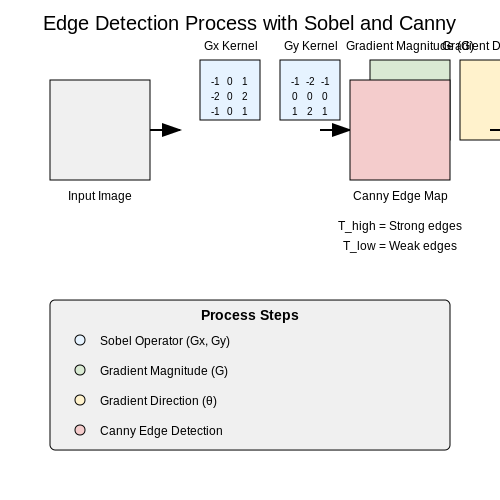 Edge Detection and Contour Analysis – License Plate Recognition System – Tutorial Diagram Edge Detection and Contour Analysis – License Plate Recognition System – Tutorial Diagram